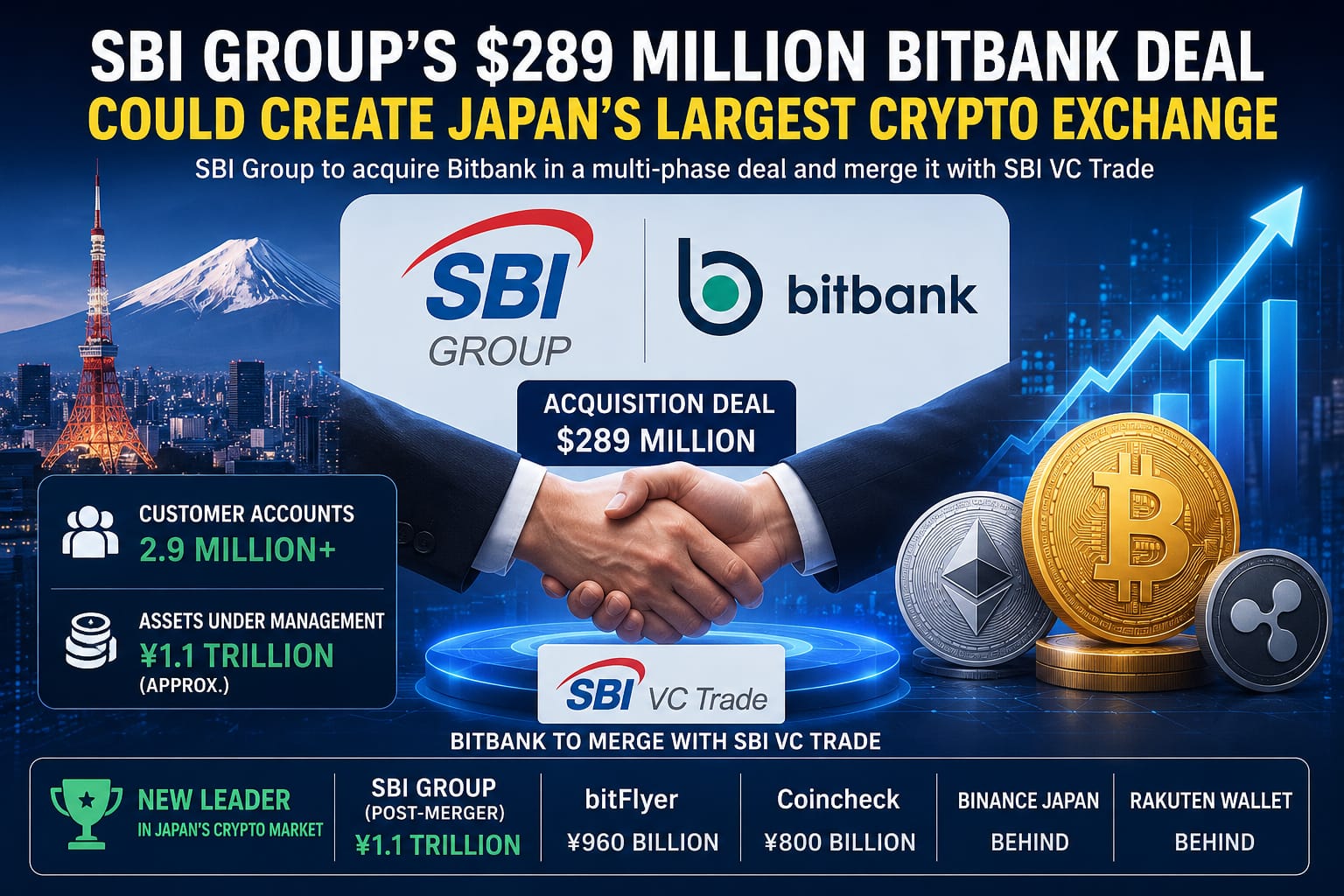 SBI Group’s $289 Million Bitbank Deal Could Create Japan’s Largest Crypto Exchange
