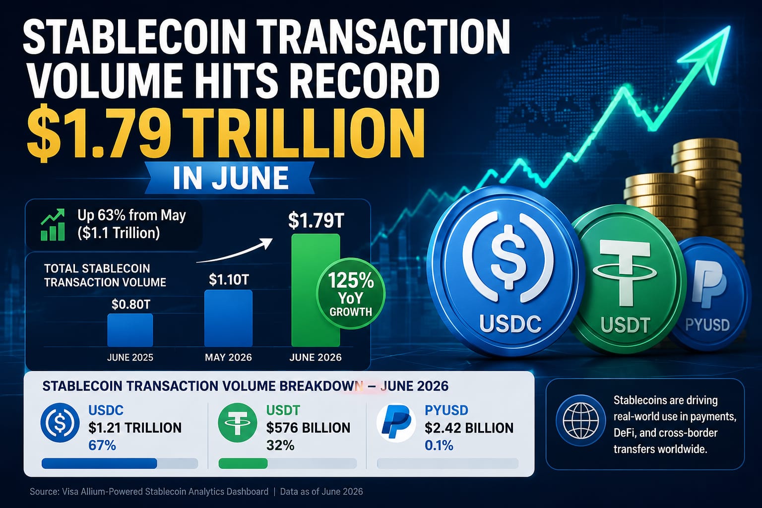 Stablecoin Market Sets New Record with $1.79 Trillion in Monthly Transactions