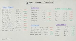 Global Markets Show Mixed Trends as Investor Confidence Improves