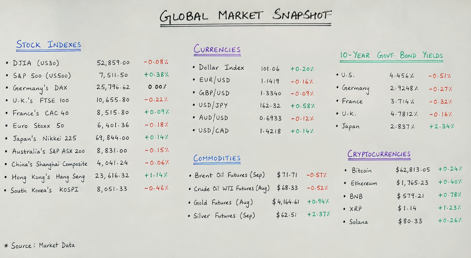 Global Markets Show Mixed Trends as Investor Confidence Improves