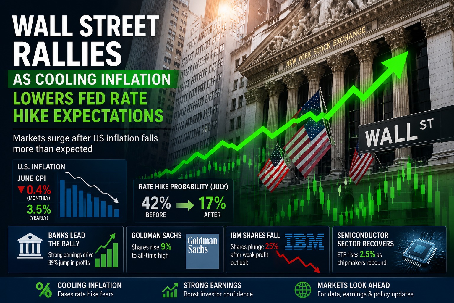U.S. Stocks Jump as Inflation Slows, Boosting Investor Confidence